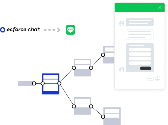 ショップ/LP上だけでなく、LINEでもシナリオ展開可能なためさらに顧客満足度UP。