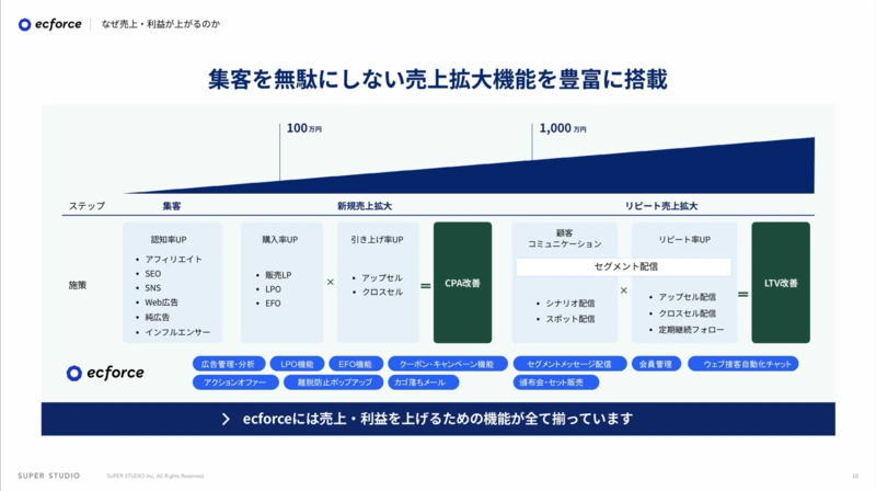ecforceサービス資料 紹介スライド3