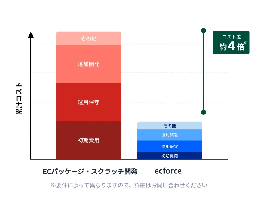 運用保守コスト比較グラフ