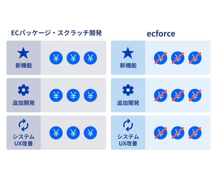 追加開発コスト比較図