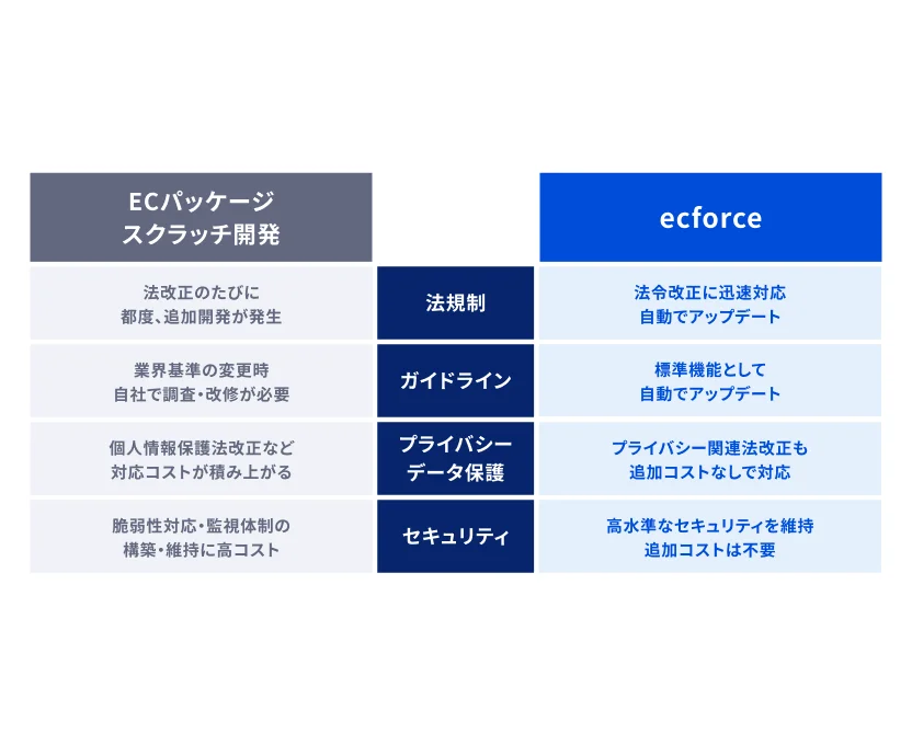 法制度・セキュリティ自動対応 比較図