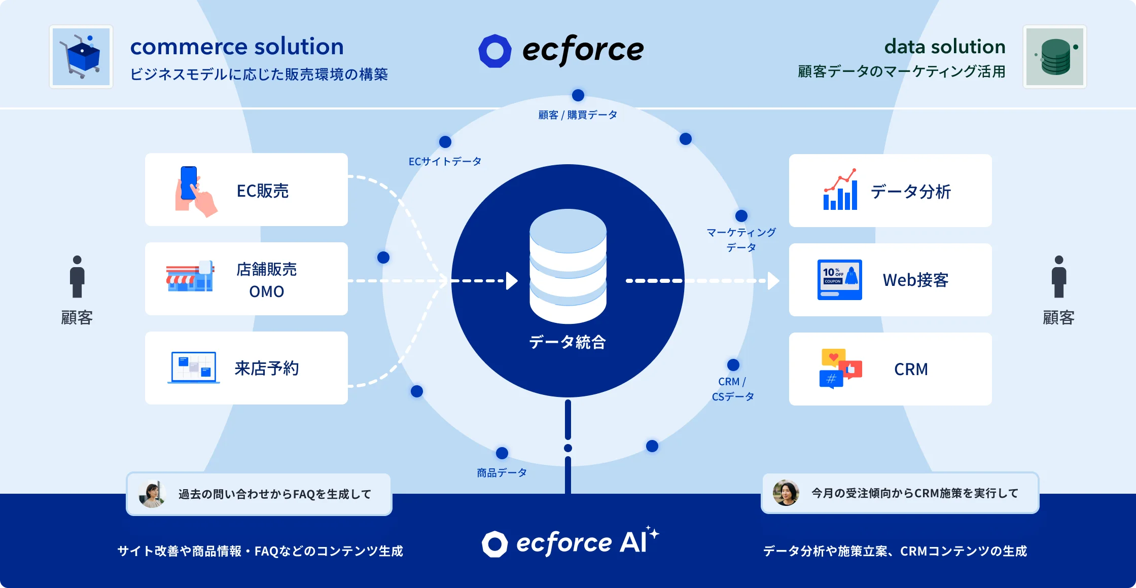 AI統合プラットフォーム図