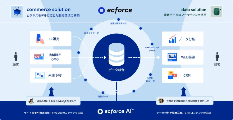 AI統合プラットフォーム図