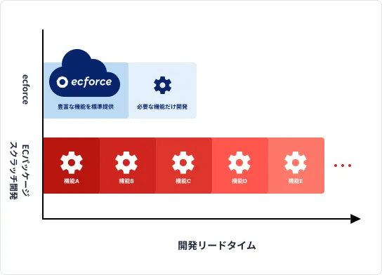 開発コストと期間の比較グラフ