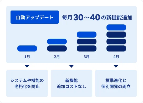 自動アップデートの保守運用グラフ