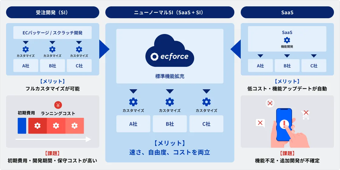 ニューノーマルSI — 受注開発(SI) / ニューノーマルSI / SaaS の比較図